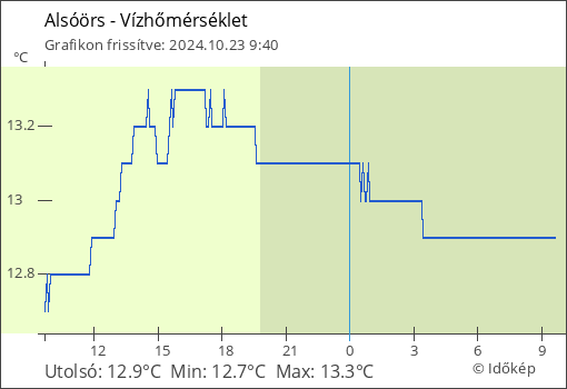 Vízhőmérséklet Alsóörs térségében