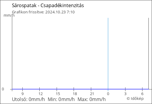 Csapadékintenzitás Sárospatak térségében