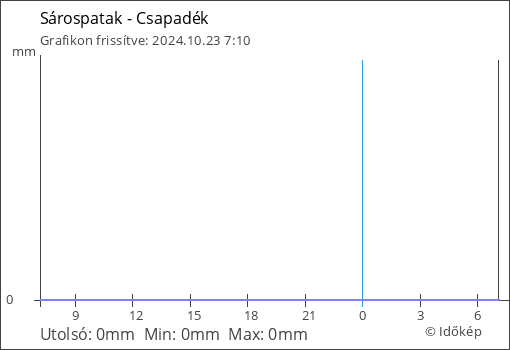 Csapadék Sárospatak térségében