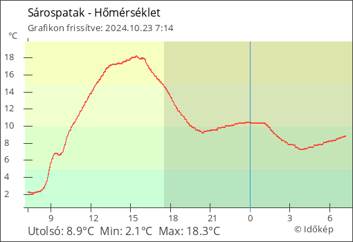 Hőmérséklet Sárospatak térségében