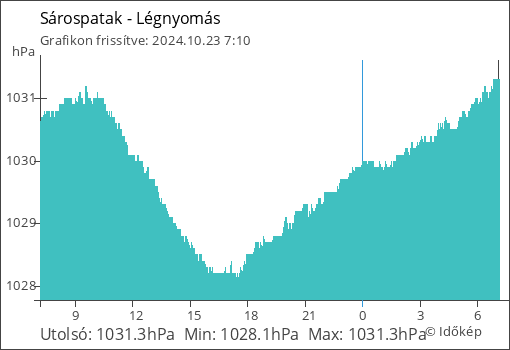 Légnyomás Sárospatak térségében