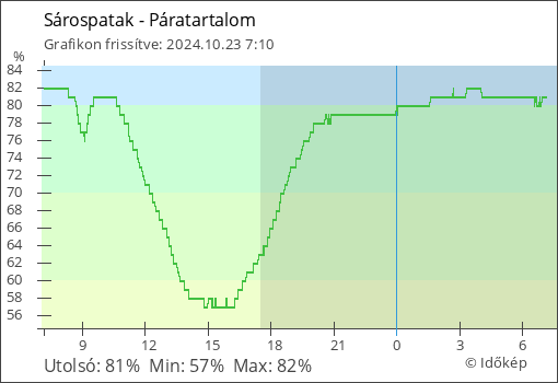 Páratartalom Sárospatak térségében