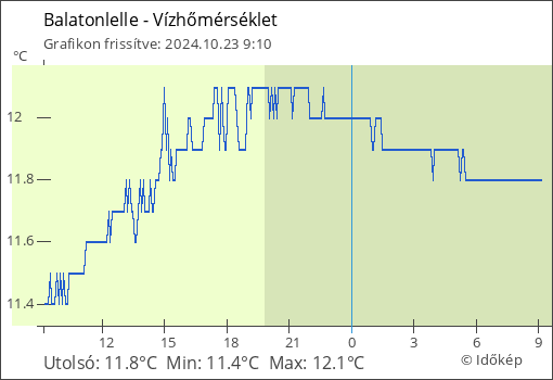 Vízhőmérséklet Balatonlelle térségében