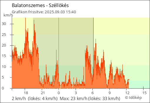 Szélerő Balatonszemes térségében
