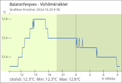 Vízhőmérséklet Balatonfenyves térségében