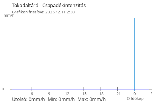 Csapadékintenzitás Tokodaltáró térségében