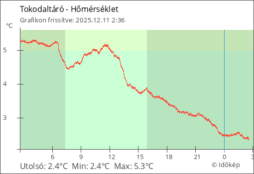 Hőmérséklet Tokodaltáró térségében