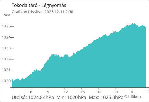 Légnyomás Tokodaltáró térségében