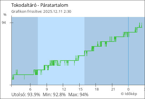 Páratartalom Tokodaltáró térségében