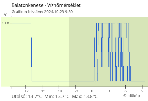 Vízhőmérséklet Balatonkenese térségében