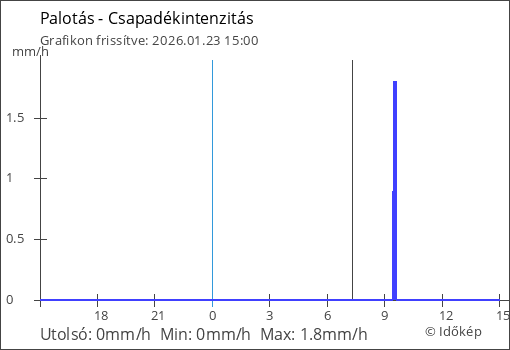 Csapadékintenzitás Palotás térségében