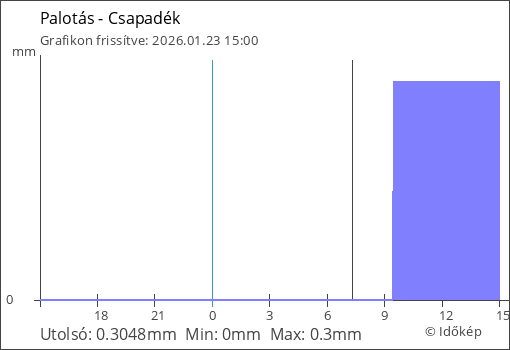 Csapadék Palotás térségében