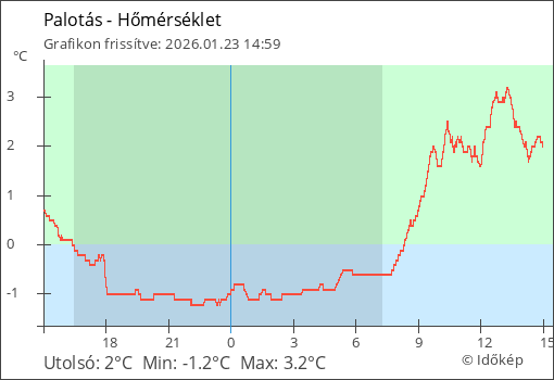 Hőmérséklet Palotás térségében