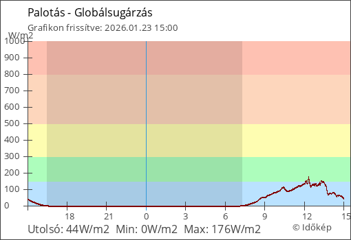 Globálsugárzás Palotás térségében