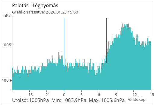 Légnyomás Palotás térségében