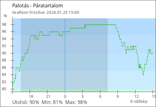Páratartalom Palotás térségében