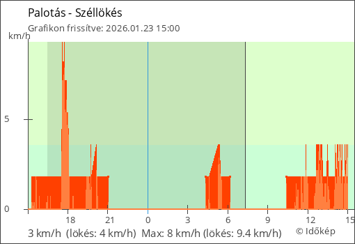 Szélerő Palotás térségében
