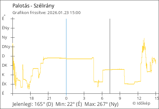 Szélirány Palotás térségében