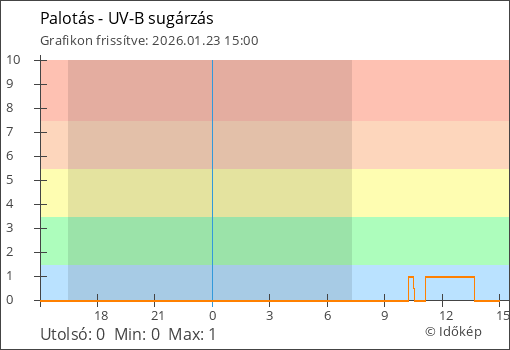 UV-B sugárzás Palotás térségében