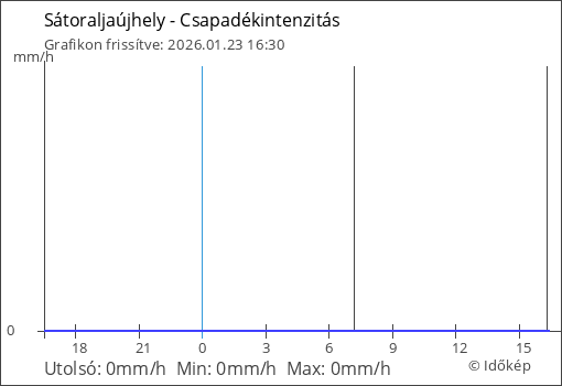 Csapadékintenzitás Sátoraljaújhely térségében