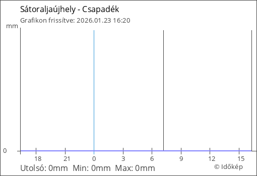 Csapadék Sátoraljaújhely térségében