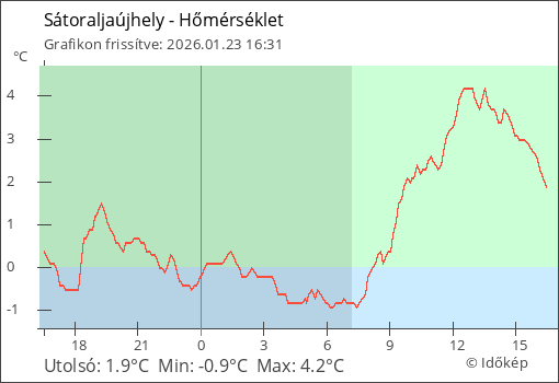 Hőmérséklet Sátoraljaújhely térségében