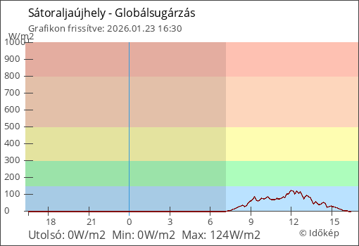 Globálsugárzás Sátoraljaújhely térségében