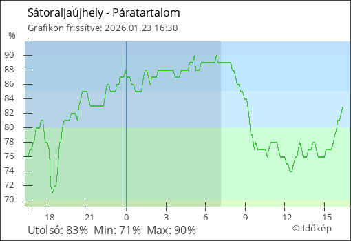 Páratartalom Sátoraljaújhely térségében