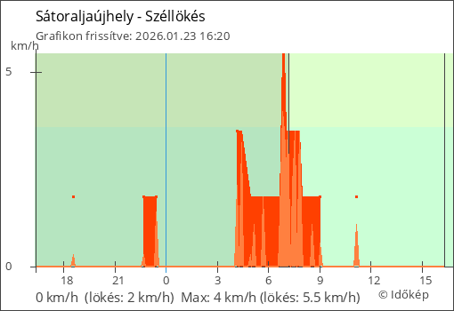Szélerő Sátoraljaújhely térségében