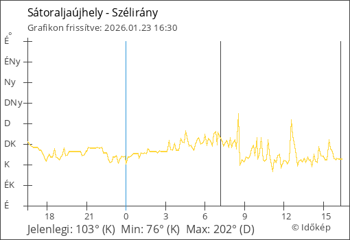 Szélirány Sátoraljaújhely térségében