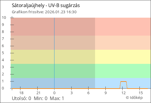 UV-B sugárzás Sátoraljaújhely térségében