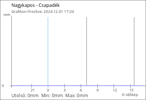 Csapadék Nagykapos térségében