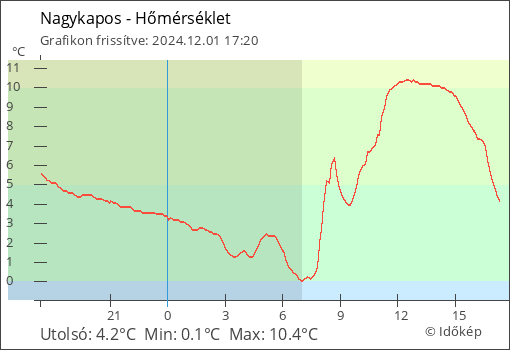 Hőmérséklet Nagykapos térségében