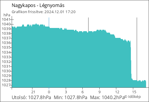 Légnyomás Nagykapos térségében