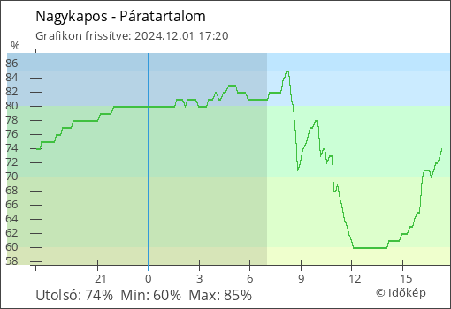 Páratartalom Nagykapos térségében