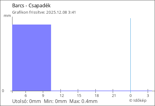 Csapadék Barcs térségében