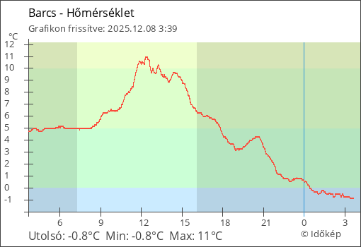 Hőmérséklet Barcs térségében