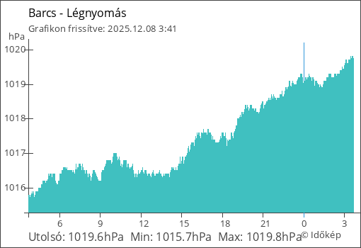 Légnyomás Barcs térségében