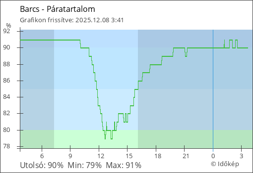 Páratartalom Barcs térségében