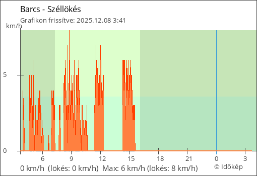 Szélerő Barcs térségében
