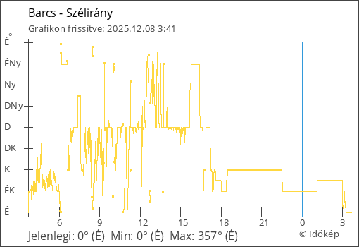 Szélirány Barcs térségében