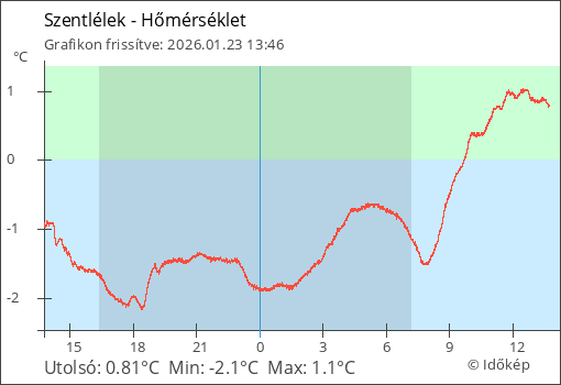 Hőmérséklet Szentlélek térségében