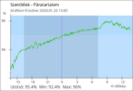 Páratartalom Szentlélek térségében