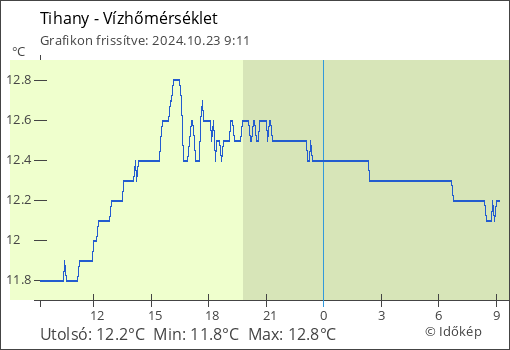 Vízhőmérséklet Tihany térségében