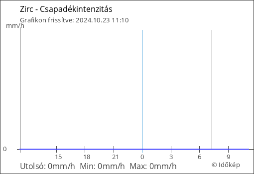 Csapadékintenzitás Zirc térségében