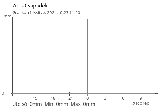 Csapadék Zirc térségében