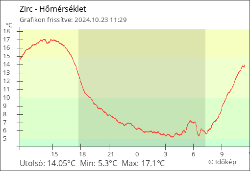 Hőmérséklet Zirc térségében
