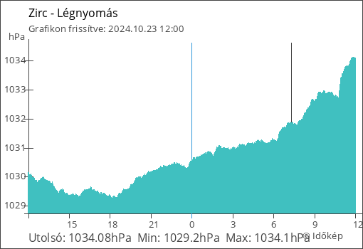 Légnyomás Zirc térségében