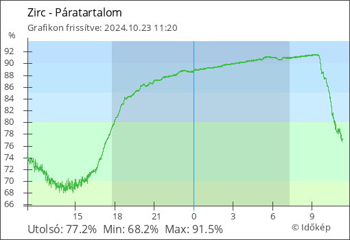 Páratartalom Zirc térségében