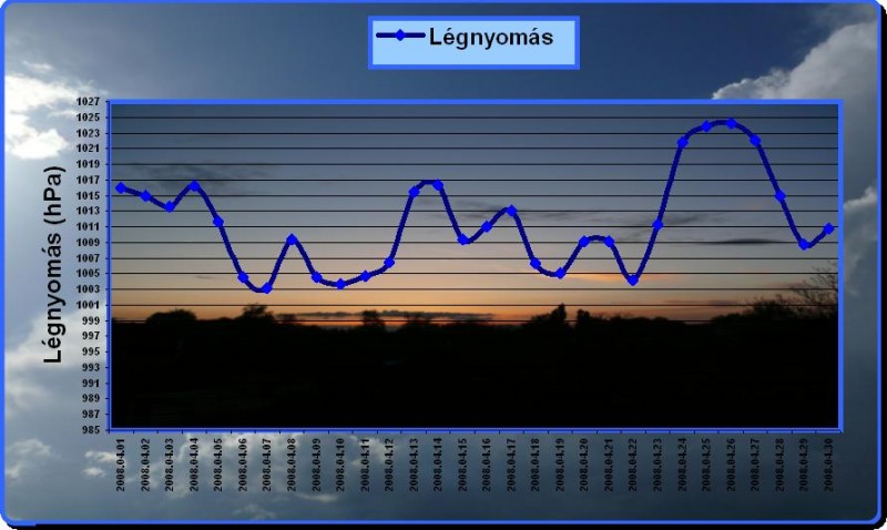 Légnyomás grafikon - Április